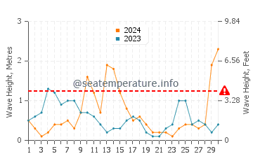 Altezza delle onde Kampi a settembre
