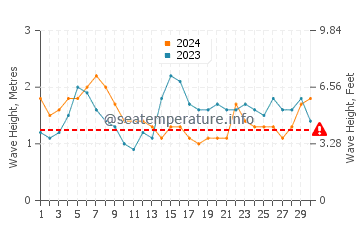 Waves height in Kamurang in September