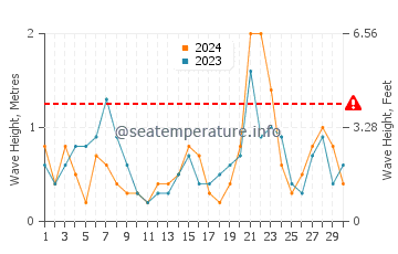 Waves height in Kanazawa in September