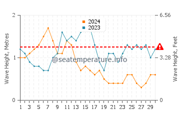 Waves height in Kandrian in September