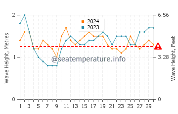 Waves height in Kaneohe in September