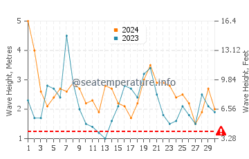 Altezza delle onde Isola dei Canguri a settembre