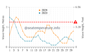 Altezza delle onde Kanluran a settembre