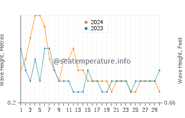 Waves height in Kaolack in September
