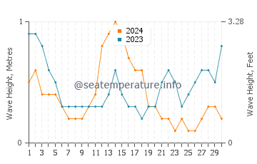 Waves height in Kaputian in September