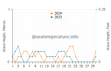 Waves height in Karabalar in September