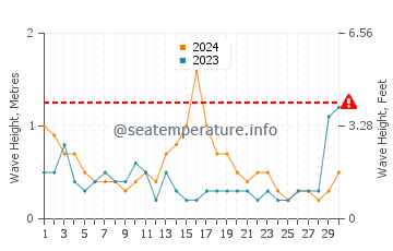 Waves height in Karatas in September