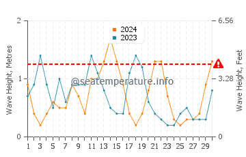 Altezza delle onde Karterádos a settembre