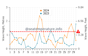 Waves height in Karwia in September