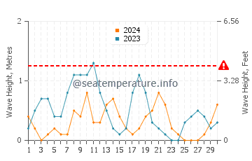 Altezza delle onde Karystos a settembre