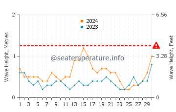 Waves height in Kas in September