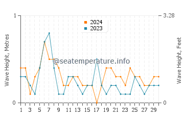 Waves height in Kashechewan in September
