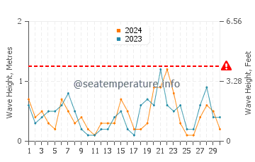 Waves height in Kashiwazaki in September