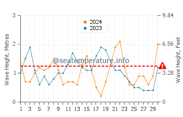 Altezza delle onde Kasos a settembre