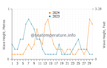 Altezza delle onde Kastellokampos a settembre