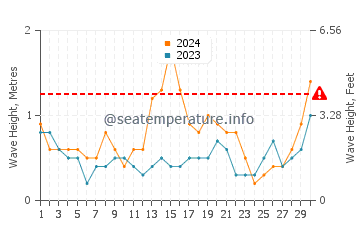 Altura de las olas en Kastelorizo en septiembre