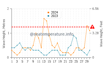 Altezza delle onde Kastrosikia a settembre