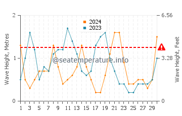 Altezza delle onde Katapola a settembre