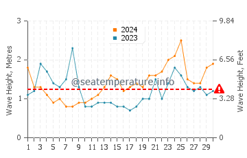 Altezza delle onde Katsuura a settembre