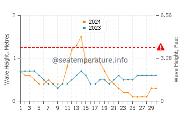 Altura de las olas en Katubao en septiembre