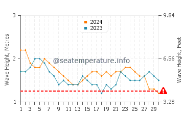 Altezza delle onde Katunayake a settembre