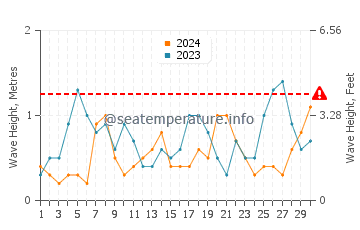 Altezza delle onde Kavarna a settembre