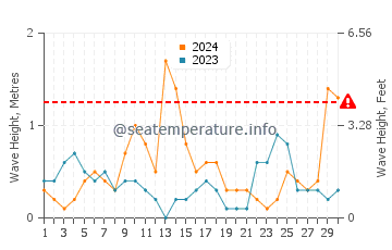 Altezza delle onde Kavos a settembre
