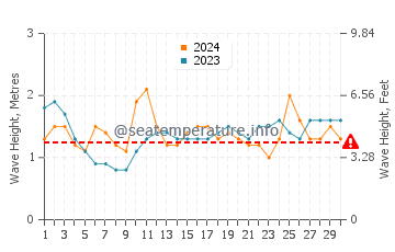 Waves height in Kawela Bay in September