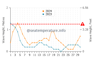 Waves height in Kawit in September