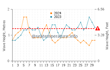 Altezza delle onde Kayar a settembre