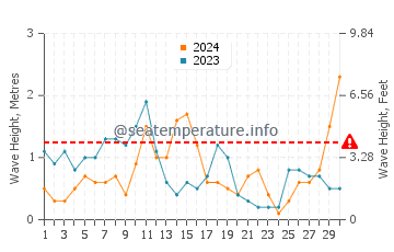 Altezza delle onde Kedrodasos a settembre