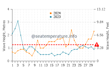 Waves height in Keelung in September