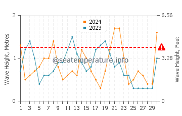 Altezza delle onde Cefalo a settembre