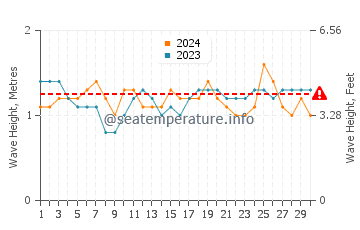 Waves height in Kekaha in September