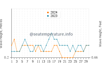 Waves height in Kelapalima in September