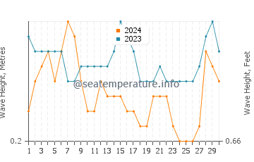 Waves height in Kenanti in September