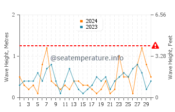 Waves height in Kenosha in September