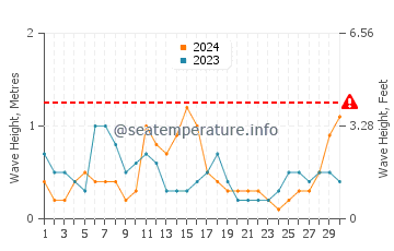 Altezza delle onde Keratokampos a settembre