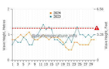 Waves height in Kerema in September