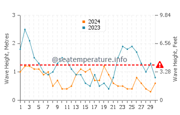 Waves height in Kerikeri in September