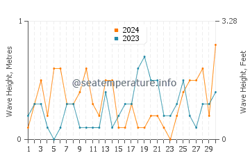 Altezza delle onde Kerteminde a settembre