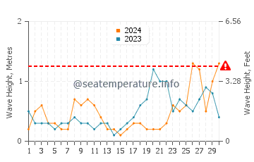 Wellenhöhe in Kervoyal im September