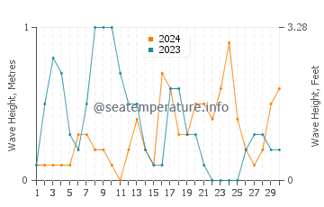 Waves height in Kesap in September