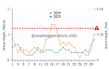 Waves height in Kestel in September