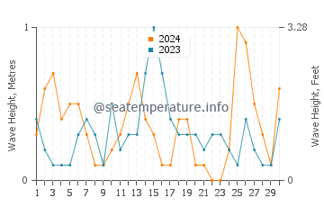 Waves height in Khafji in September