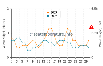 Waves height in Khan Yunis in September