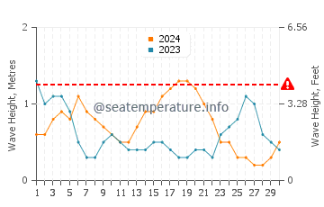 Waves height in Khao Lak in September