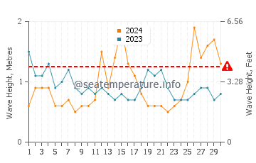 Waves height in Kiama in September