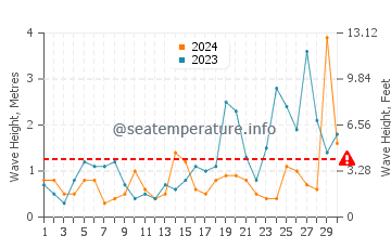 Altezza delle onde Kilbrittain a settembre