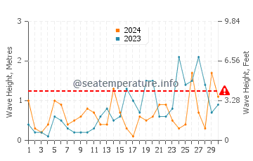 Altezza delle onde Kilkeel a settembre